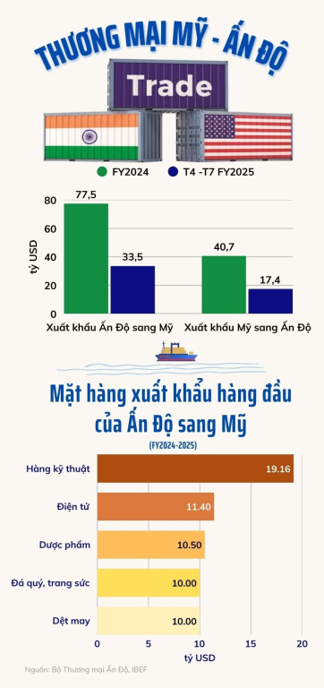 f.-thuong-mai-my-va-an-do