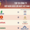 Petrovietnam tiếp tục dẫn đầu Top 200 doanh nghiệp nộp ngân sách lớn nhất Việt Nam