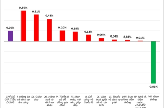 CPI tháng 10 tăng 0,20%, xuất khẩu vẫn là điểm sáng