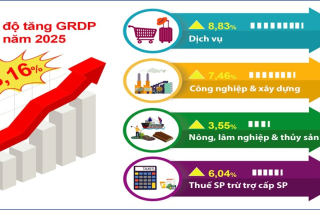 Năm 2025, GRDP của Hà Nội tăng 8,16%