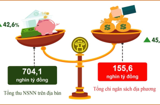 Hà Nội thu ngân sách năm 2025 vượt dự toán 37%