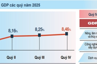 GDP cả năm 2025 tăng 8,02%, bình quân đầu người đạt 125,5 triệu đồng