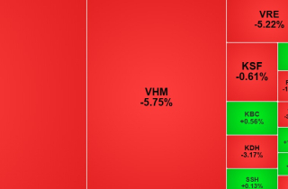 Áp lực bán tăng, VN-Index đánh mất mốc 1.900 điểm trong phiên ngày 14-1