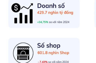 Người Việt chi gần 1.200 tỷ đồng mỗi ngày để mua hàng online